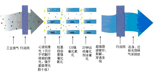 光氧化廢氣凈化設(shè)備工作流程