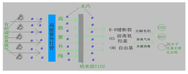 圖為光催化氧化除臭設(shè)備的工藝原理