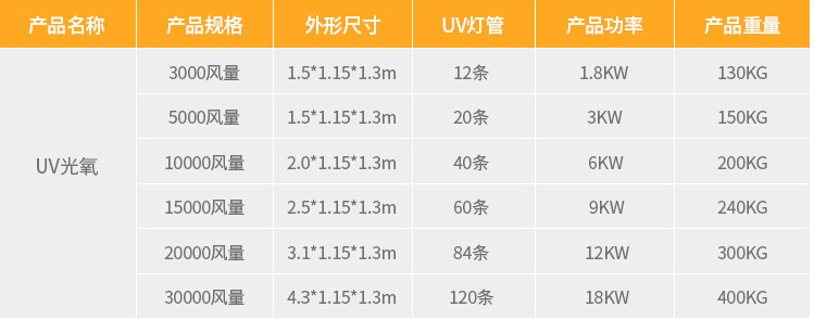 Uv光氧催化設(shè)備操作說(shuō)明